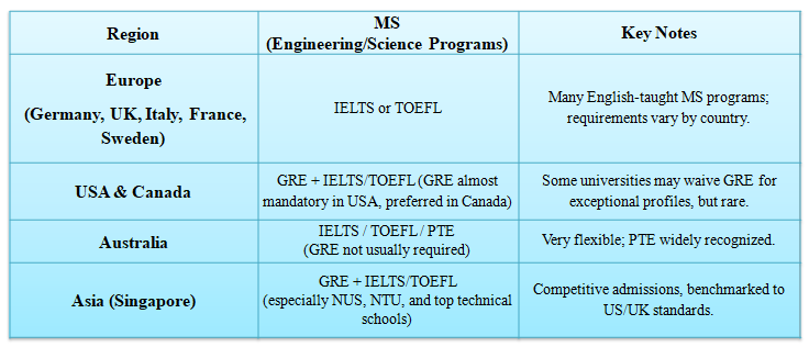 International Admission Practices for MS
