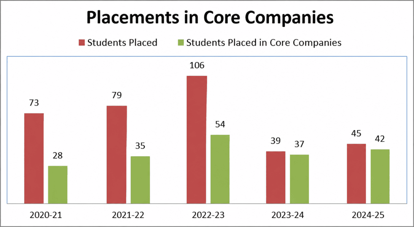 Placement Details