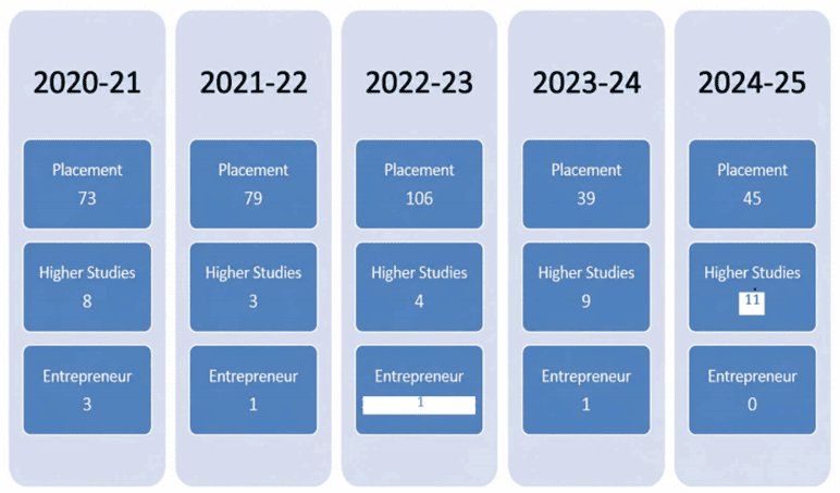 Placement Details
